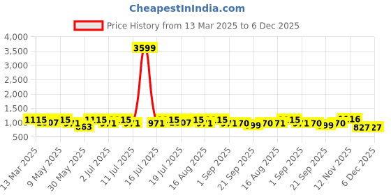 myntra.com routes by all about you all about you Floral Print Georgette Maxi Dress routes by all about you Price History Graph from 13 Mar 2025 to 5 Dec 2025