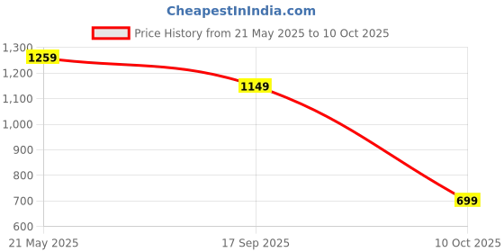 myntra.com routes by all about you all about you Floral Print Linen Fit & Flare A-line Dress routes by all about you Price History Graph from 21 May 2025 to 10 Oct 2025