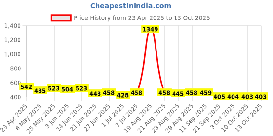 myntra.com routes by all about you all about you Floral Print Linen Top routes by all about you Price History Graph from 23 Apr 2025 to 13 Oct 2025