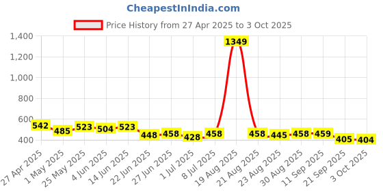 myntra.com routes by all about you all about you Floral Print Linen Top routes by all about you Price History Graph from 27 Apr 2025 to 3 Oct 2025