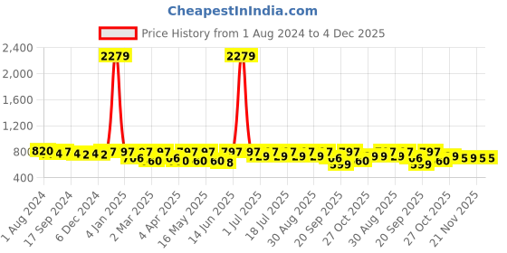 myntra.com routes by all about you all about you Floral Print Mandarin Collar Ethnic Shirt Style Top routes by all about you Price History Graph from 1 Aug 2024 to 4 Dec 2025