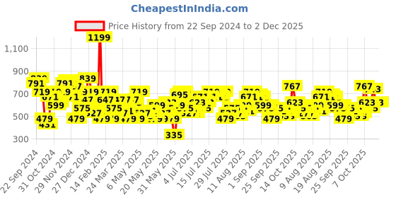 myntra.com routes by all about you all about you Floral Print Mandarin Collar Top routes by all about you Price History Graph from 22 Sep 2024 to 1 Dec 2025