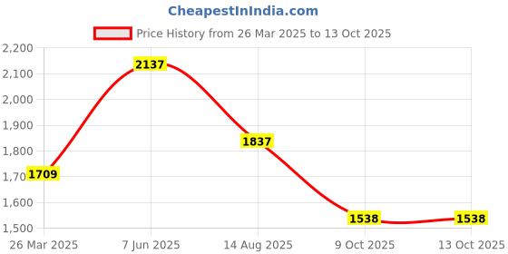 myntra.com routes by all about you all about you Floral Print Maxi Dress routes by all about you Price History Graph from 26 Mar 2025 to 13 Oct 2025