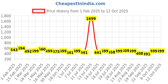 myntra.com routes by all about you all about you Floral Print Peplum Top routes by all about you Price History Graph from 1 Feb 2025 to 4 Oct 2025