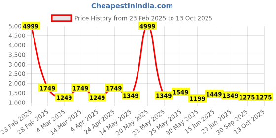 myntra.com routes by all about you all about you Floral Print Peter Pan Collar Fit & Flare Dress routes by all about you Price History Graph from 23 Feb 2025 to 13 Oct 2025