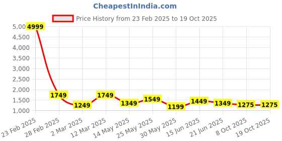 myntra.com routes by all about you all about you Floral Print Peter Pan Collar Fit & Flare Dress routes by all about you Price History Graph from 23 Feb 2025 to 17 Oct 2025