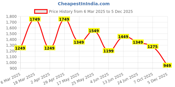 myntra.com routes by all about you all about you Floral Print Peter Pan Collar Fit & Flare Dress routes by all about you Price History Graph from 6 Mar 2025 to 5 Dec 2025