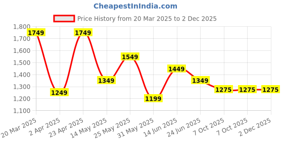 myntra.com routes by all about you all about you Floral Print Peter Pan Collar Fit & Flare Dress routes by all about you Price History Graph from 20 Mar 2025 to 1 Dec 2025