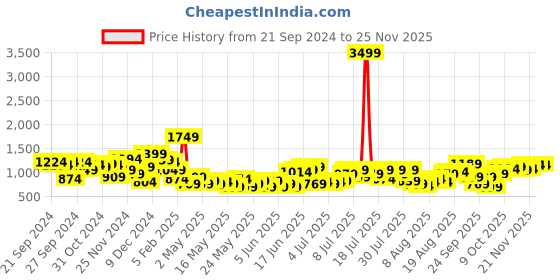 myntra.com routes by all about you all about you Floral Print Puff Sleeve Fit & Flare Dress routes by all about you Price History Graph from 21 Sep 2024 to 24 Nov 2025