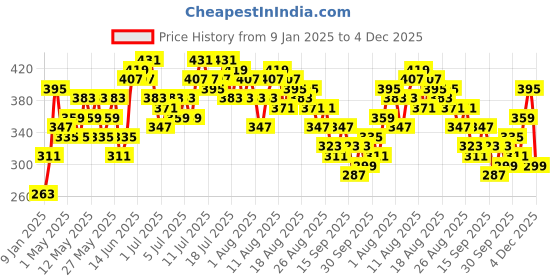 myntra.com routes by all about you all about you Floral Print Puff Sleeve Pure Cotton Top routes by all about you Price History Graph from 9 Jan 2025 to 4 Dec 2025