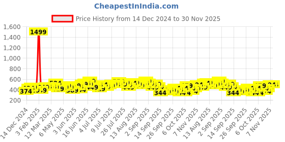 myntra.com routes by all about you all about you Floral Print Pure Cotton Peplum Top routes by all about you Price History Graph from 14 Dec 2024 to 30 Nov 2025