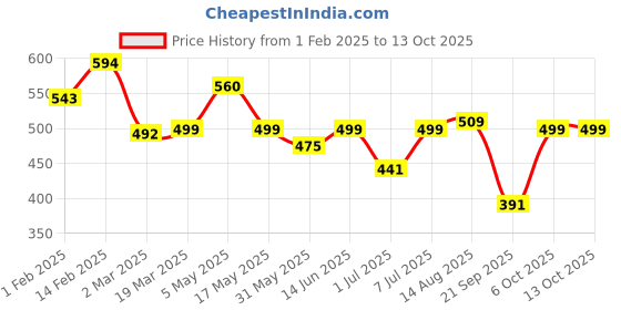 myntra.com routes by all about you all about you Floral Print Roll-Up Sleeves Top routes by all about you Price History Graph from 1 Feb 2025 to 13 Oct 2025