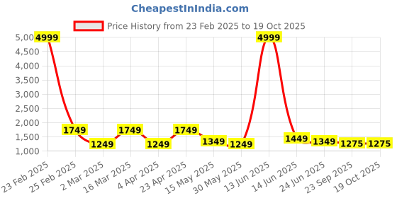 myntra.com routes by all about you all about you Floral Print Ruffled Fit & Flare Dress routes by all about you Price History Graph from 23 Feb 2025 to 17 Oct 2025