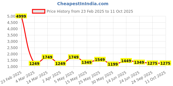 myntra.com routes by all about you all about you Floral Print Ruffled Fit & Flare Dress routes by all about you Price History Graph from 23 Feb 2025 to 11 Oct 2025