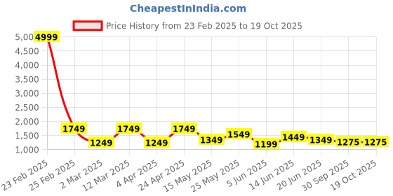 myntra.com routes by all about you all about you Floral Print Ruffled Fit & Flare Dress routes by all about you Price History Graph from 23 Feb 2025 to 18 Oct 2025