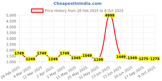 myntra.com routes by all about you all about you Floral Print Ruffled Fit & Flare Dress routes by all about you Price History Graph from 28 Feb 2025 to 4 Oct 2025