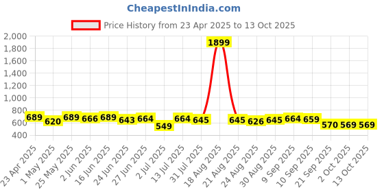 myntra.com routes by all about you all about you Floral Print Shoulder Straps Fit & Flare Maxi Dress routes by all about you Price History Graph from 23 Apr 2025 to 13 Oct 2025