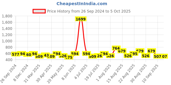 myntra.com routes by all about you all about you Floral Print Top routes by all about you Price History Graph from 26 Sep 2024 to 5 Oct 2025