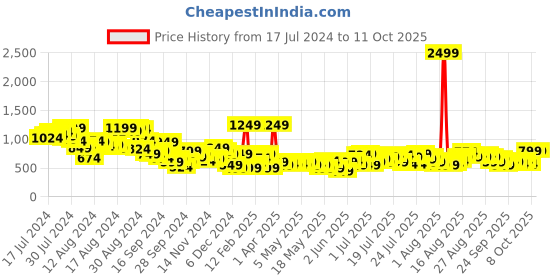 myntra.com routes by all about you all about you Floral Print Waist Tie-Up Fit & Flare Dress routes by all about you Price History Graph from 17 Jul 2024 to 11 Oct 2025