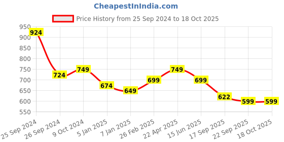 myntra.com routes by all about you all about you Floral Printed Co-Ord routes by all about you Price History Graph from 25 Sep 2024 to 18 Oct 2025