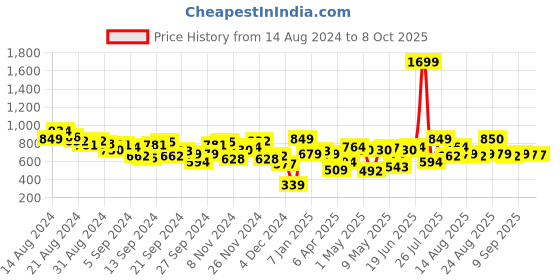 myntra.com routes by all about you all about you Floral Printed Co-ords routes by all about you Price History Graph from 14 Aug 2024 to 4 Oct 2025