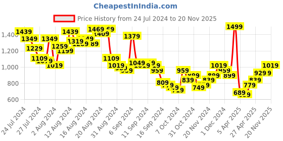 myntra.com routes by all about you all about you Floral Printed Fit & Flare Maxi Dress routes by all about you Price History Graph from 24 Jul 2024 to 20 Nov 2025