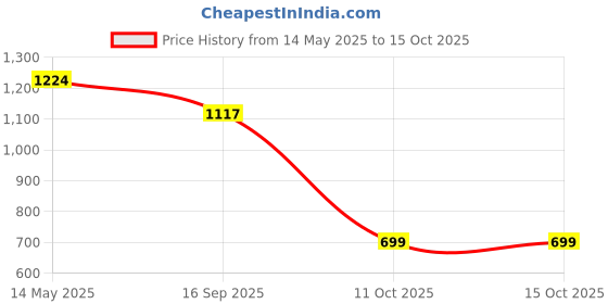 myntra.com routes by all about you all about you Floral Printed Mandarin Collar Linen Top With Trouser routes by all about you Price History Graph from 14 May 2025 to 14 Oct 2025