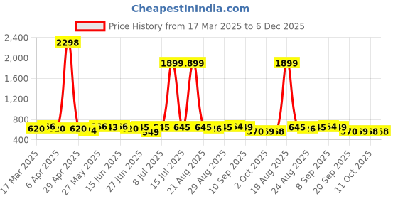 myntra.com routes by all about you all about you Floral Printed Shirt Collar Cotton Fit & Flare Midi Dress routes by all about you Price History Graph from 17 Mar 2025 to 5 Dec 2025