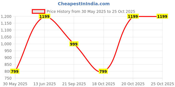 myntra.com routes by all about you all about you Floral Printed Shirt With Trousers Co-Ords routes by all about you Price History Graph from 30 May 2025 to 25 Oct 2025