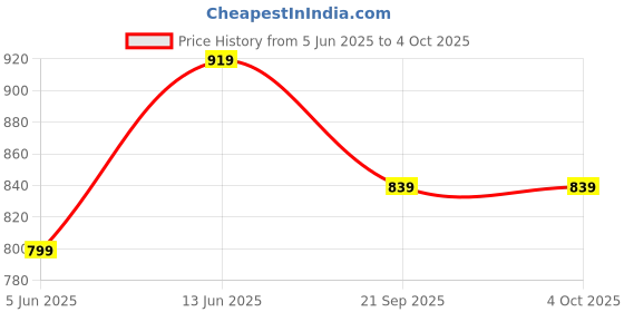 myntra.com routes by all about you all about you Floral Printed Shirt with Trousers Co-Ords routes by all about you Price History Graph from 5 Jun 2025 to 4 Oct 2025