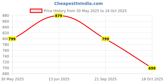 myntra.com routes by all about you all about you Floral Printed Shirt with Trousers Co-Ords routes by all about you Price History Graph from 30 May 2025 to 18 Oct 2025