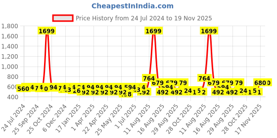 myntra.com routes by all about you all about you Floral Printed Tie-Up Neck Top routes by all about you Price History Graph from 24 Jul 2024 to 19 Nov 2025