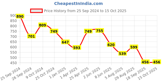myntra.com routes by all about you all about you Floral Printed Top With Trousers routes by all about you Price History Graph from 25 Sep 2024 to 14 Oct 2025