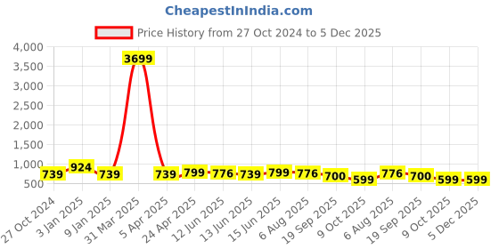 myntra.com routes by all about you all about you Floral Printed V-Neck Sleeveless Pure Cotton Waistcoat With Trouser routes by all about you Price History Graph from 27 Oct 2024 to 5 Dec 2025