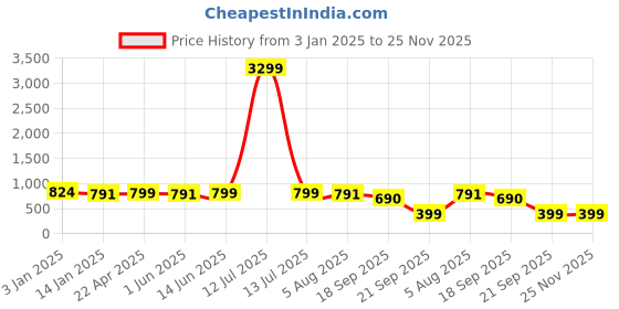 myntra.com routes by all about you all about you Floral Printed V-Neck Sleeveless Waistcoat With Trouser routes by all about you Price History Graph from 3 Jan 2025 to 24 Nov 2025