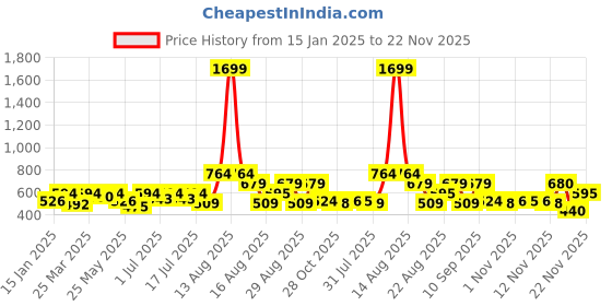 myntra.com routes by all about you all about you Floral Top routes by all about you Price History Graph from 15 Jan 2025 to 22 Nov 2025