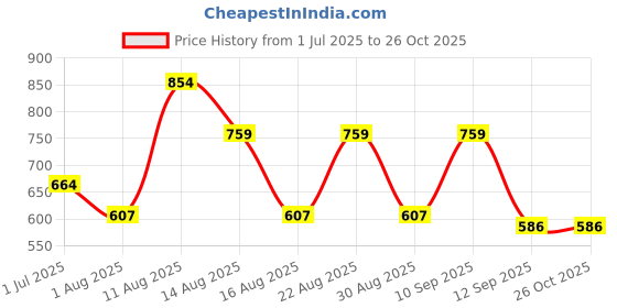 myntra.com routes by all about you all about you Floral Top routes by all about you Price History Graph from 1 Jul 2025 to 26 Oct 2025