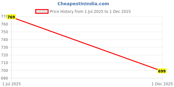 myntra.com routes by all about you all about you Geometric Mandarin Collar Puff Sleeve Top routes by all about you Price History Graph from 1 Jul 2025 to 1 Dec 2025
