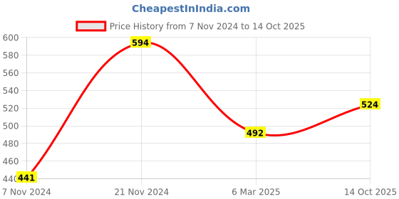 myntra.com routes by all about you all about you Geometric Print Cotton Longline Top routes by all about you Price History Graph from 7 Nov 2024 to 14 Oct 2025