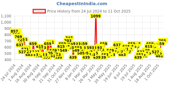 myntra.com routes by all about you all about you Geometric Print Tie-Up Neck Bell Sleeves Top routes by all about you Price History Graph from 24 Jul 2024 to 11 Oct 2025