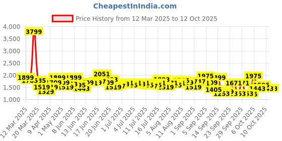 myntra.com routes by all about you all about you Jumpsuit routes by all about you Price History Graph from 12 Mar 2025 to 12 Oct 2025