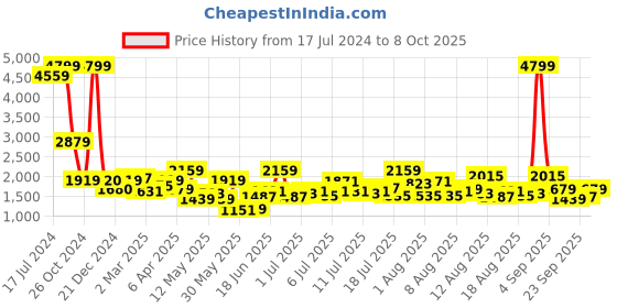 myntra.com routes by all about you all about you Khaki Printed Top & Trousers routes by all about you Price History Graph from 17 Jul 2024 to 8 Oct 2025