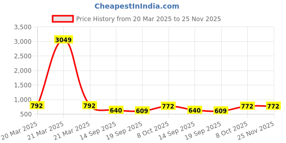 myntra.com routes by all about you all about you Mandarin Collar Bell Sleeve Schiffli Longline Top routes by all about you Price History Graph from 20 Mar 2025 to 25 Nov 2025