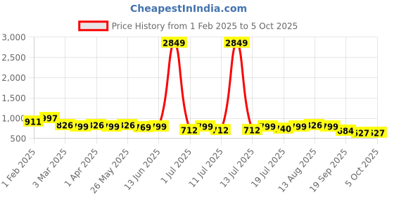 myntra.com routes by all about you all about you Mandarin Collar Printed Tunic & Trouser routes by all about you Price History Graph from 1 Feb 2025 to 5 Oct 2025