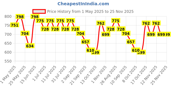 myntra.com routes by all about you all about you Mandarin Collar Puff Sleeve Blouson Top routes by all about you Price History Graph from 1 May 2025 to 25 Nov 2025