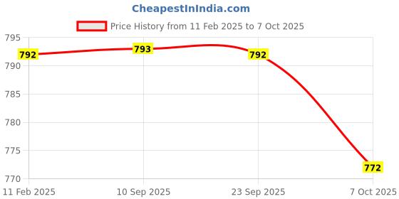 myntra.com routes by all about you all about you Mandarin Collar Roll-Up Sleeves Schiffli Longline Top routes by all about you Price History Graph from 11 Feb 2025 to 7 Oct 2025