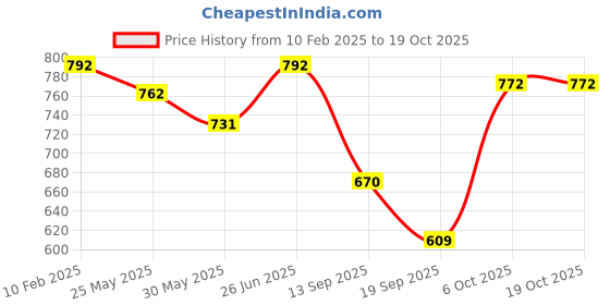 myntra.com routes by all about you all about you Mandarin Collar Roll-Up Sleeves Schiffli Longline Top routes by all about you Price History Graph from 10 Feb 2025 to 17 Oct 2025
