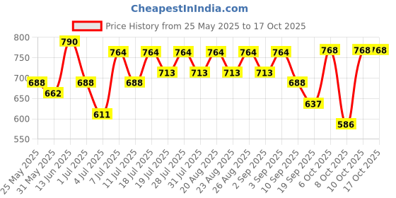 myntra.com routes by all about you all about you Mandarin Collar Studded Longline Top routes by all about you Price History Graph from 25 May 2025 to 16 Oct 2025