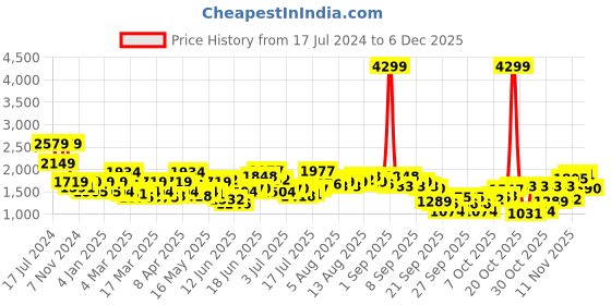 myntra.com routes by all about you all about you Navy Blue Tropical Printed Shoulder Straps Co-Ords routes by all about you Price History Graph from 17 Jul 2024 to 5 Dec 2025