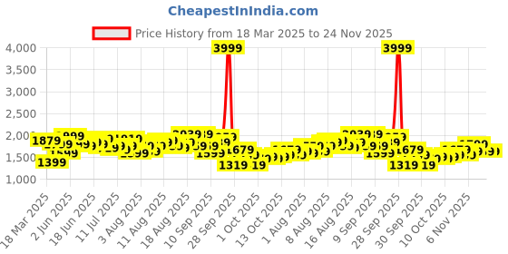 myntra.com routes by all about you all about you Off-Shoulder Maxi Dress routes by all about you Price History Graph from 18 Mar 2025 to 24 Nov 2025